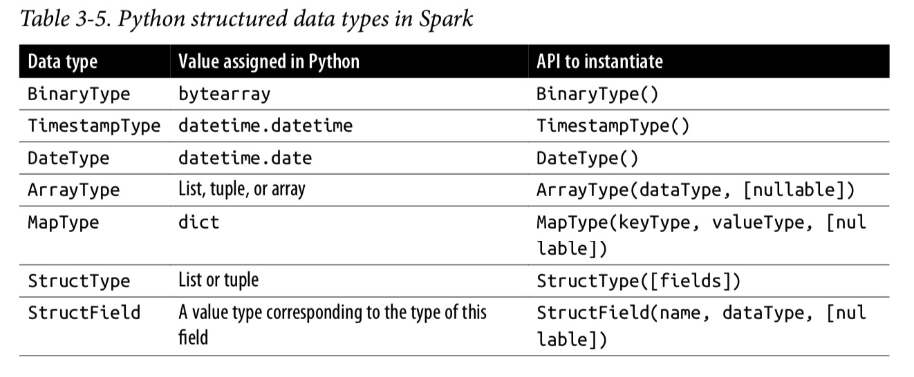 /hugo_blog/posts/databricks/apachespark%E5%BE%B9%E5%BA%95%E5%85%A5%E9%96%80/python_structured_data_type.png
