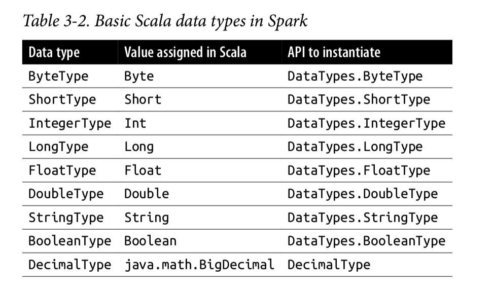 /hugo_blog/posts/databricks/apachespark%E5%BE%B9%E5%BA%95%E5%85%A5%E9%96%80/scala_basic_data_type.png