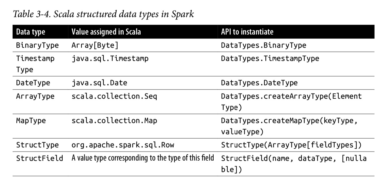 /hugo_blog/posts/databricks/apachespark%E5%BE%B9%E5%BA%95%E5%85%A5%E9%96%80/scala_structured_data_type.png